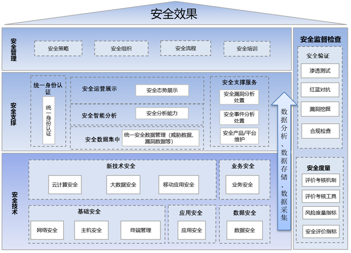 構(gòu)建“數(shù)字政府”的安全屏障 運(yùn)營、數(shù)據(jù)處理與存儲(chǔ)支持服務(wù)的核心要義